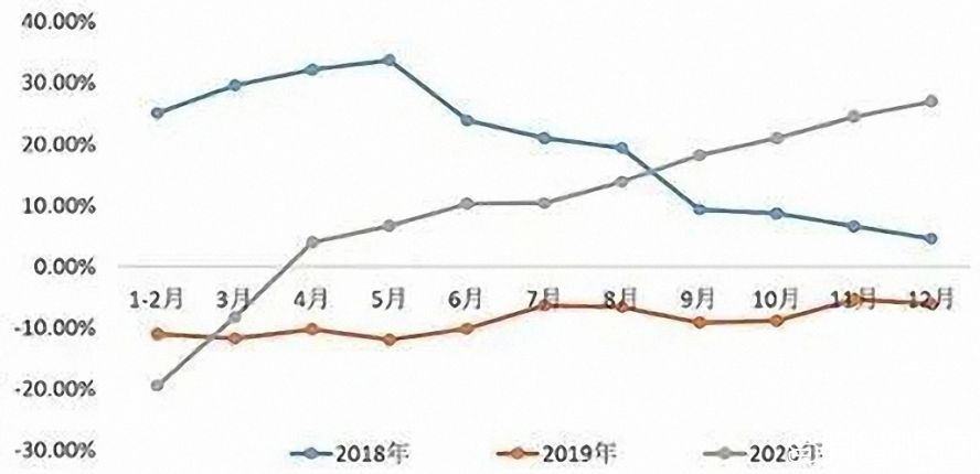 2018—2020年中國工業(yè)機器人產(chǎn)量累計增長率 2018—2020年中國工業(yè)機器人產(chǎn)量累計增長率