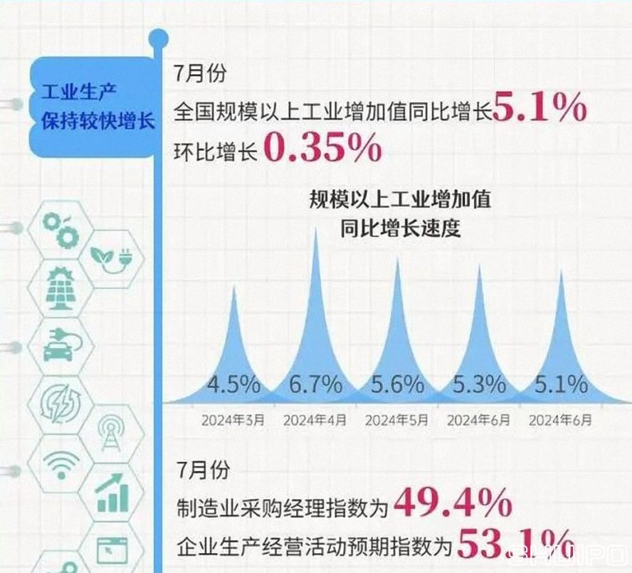 全國規(guī)模以上工業(yè)增加值同比增長5.1% (2024.7) 全國規(guī)模以上工業(yè)增加值同比增長5.1% (2024.7)